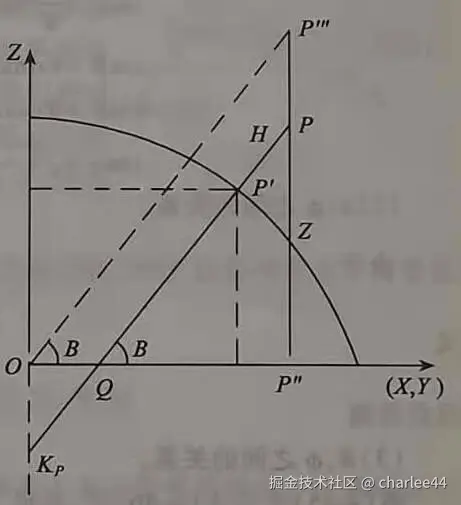 图7 子午椭圆平面坐标系几何作图解算