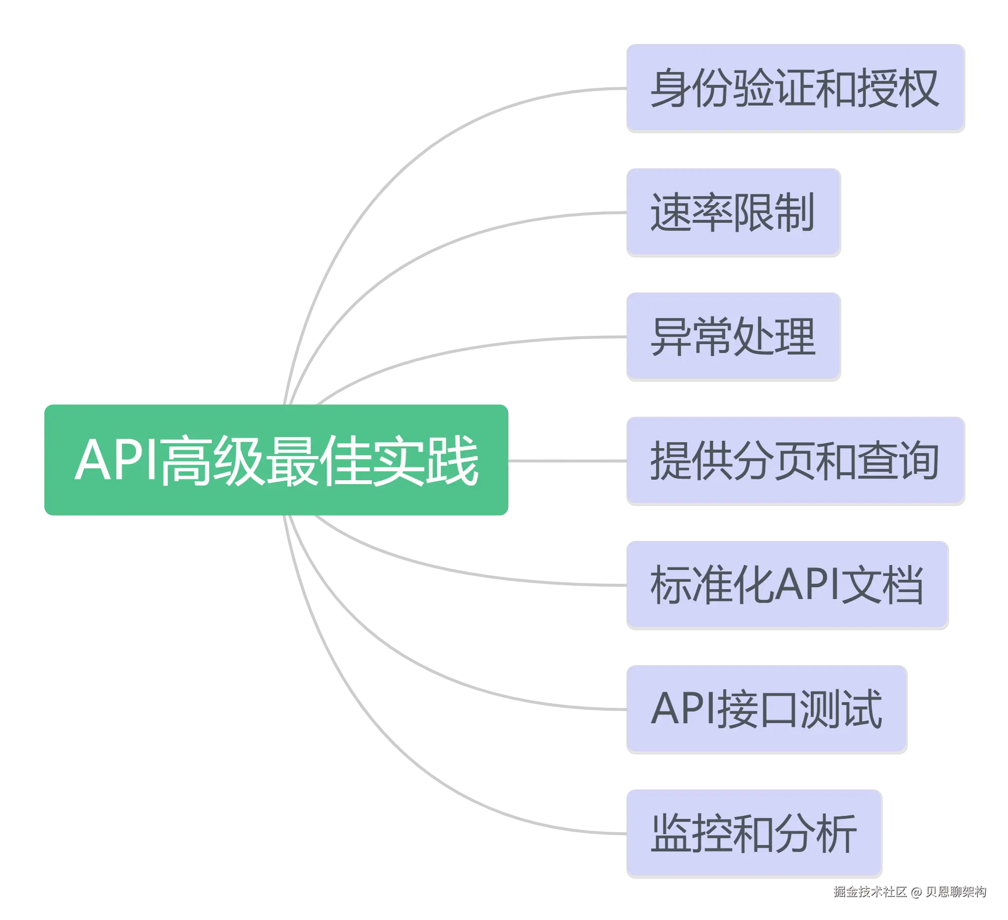 API高级最佳实践.png