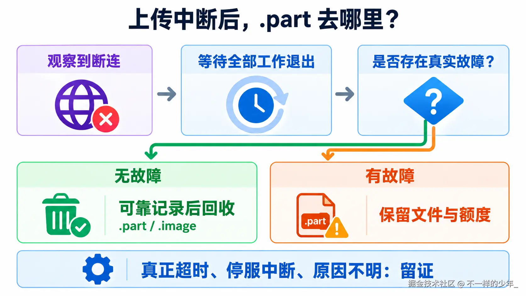 服务观察到断连后等待全部工作退出，无真实故障则可靠记录后回收本次文件，有故障则留证