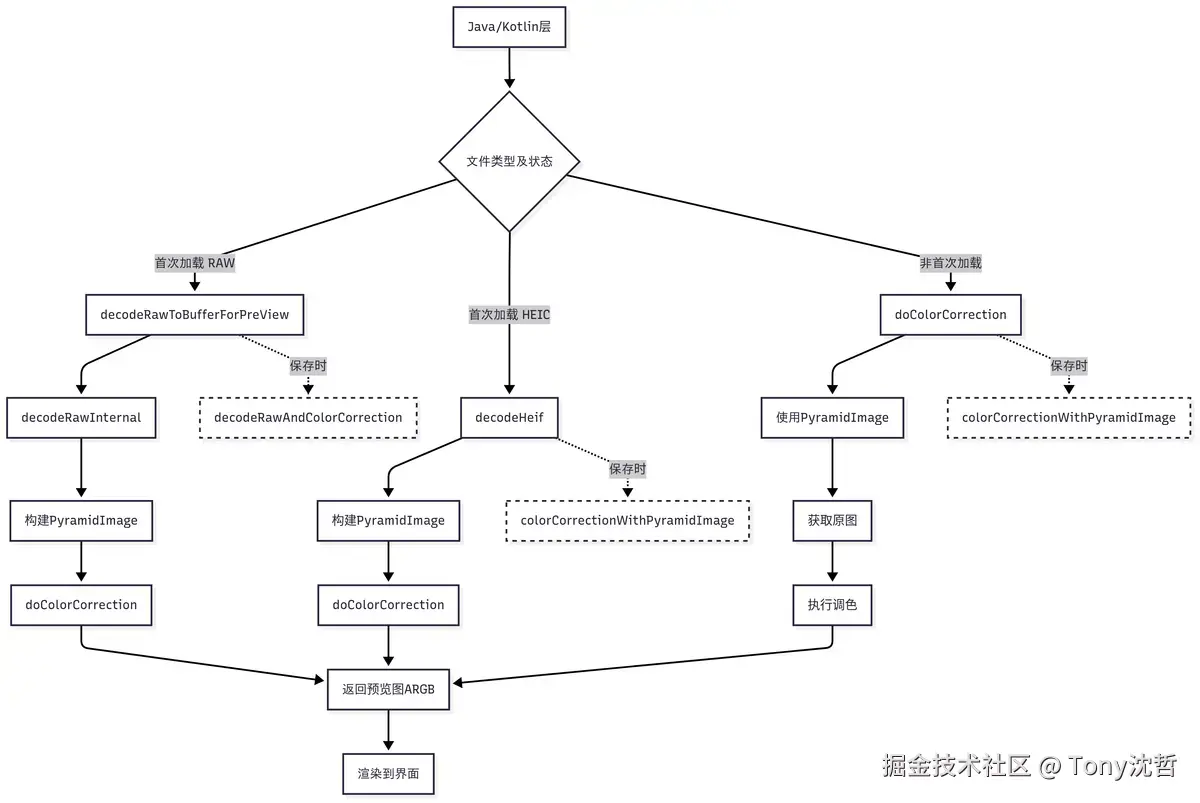 格式解码与调色的流程.png