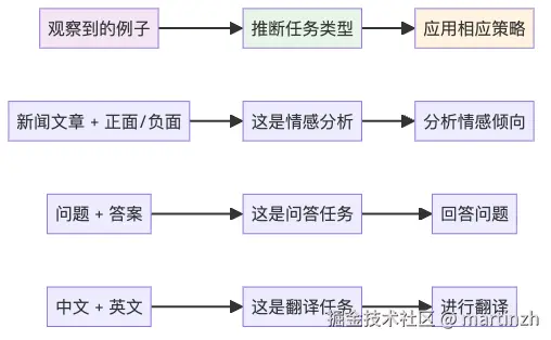 图2：AI如何从示例中推断任务类型