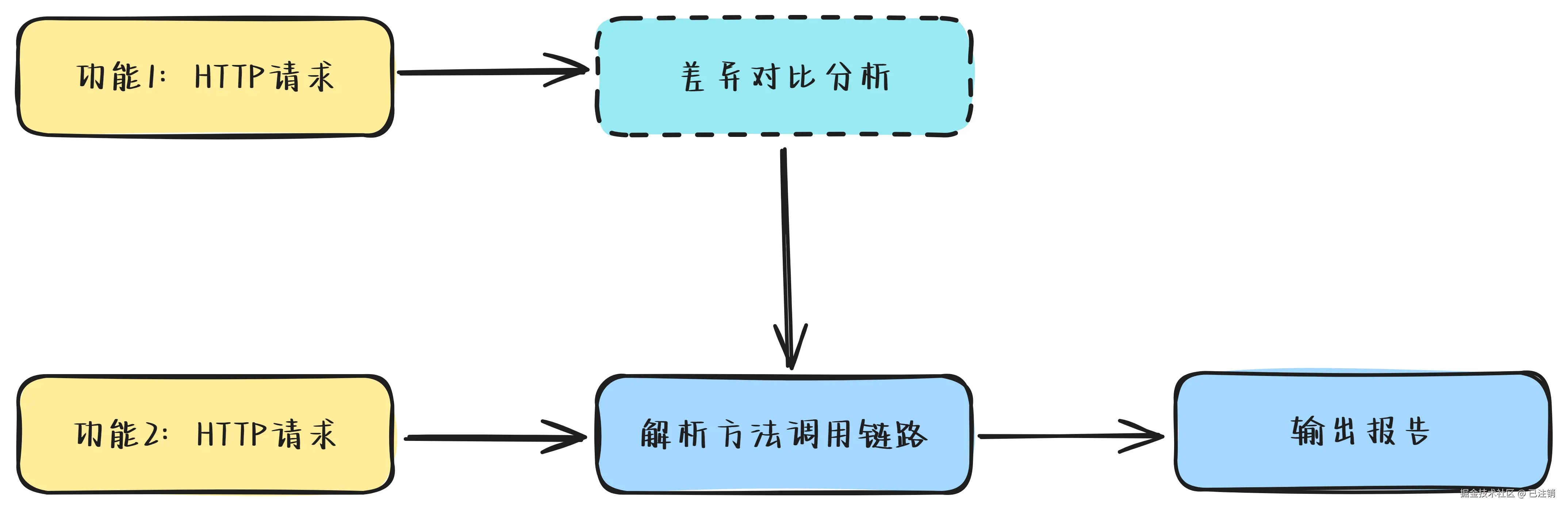 CA流程的初版设计.png