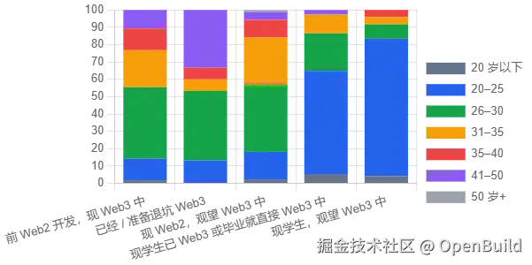 图 3：不同「目前状态」下的年龄段结构。