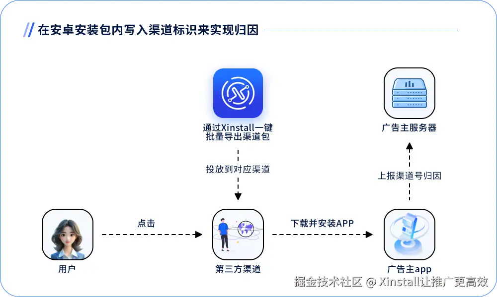 渠道包归因
