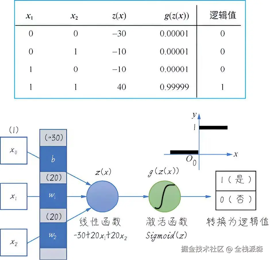 设定了权重, 感知器可以用来做"与"逻辑判断