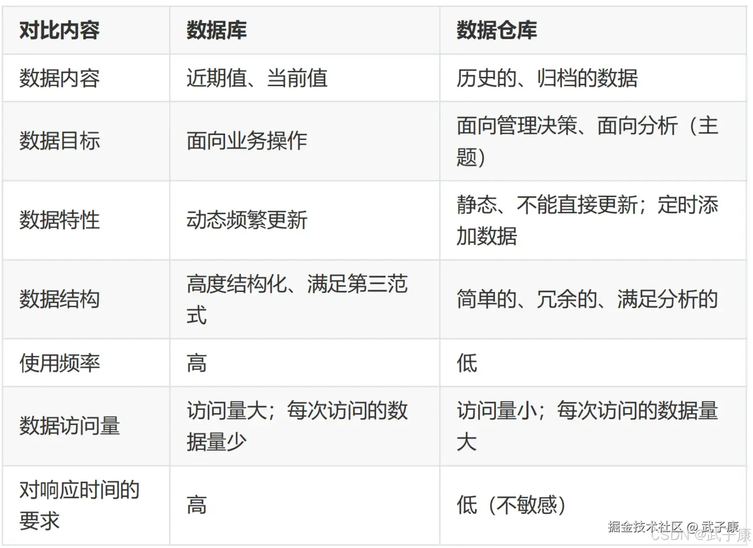 数据仓库对比内容