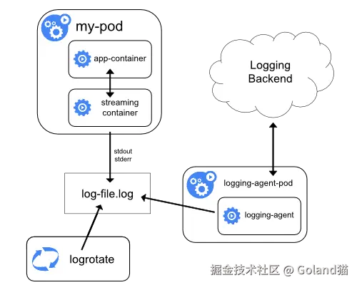 带数据流容器的边车容器