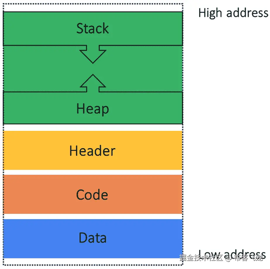图 2.3 – 进程虚拟内存的示意图