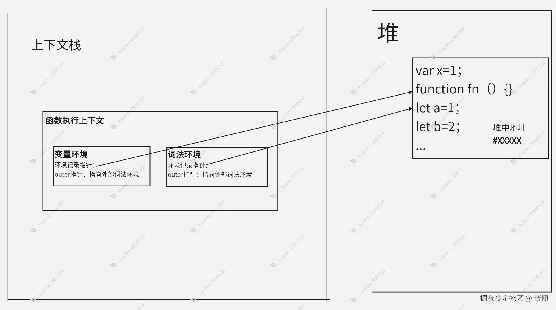 环境记录&堆&栈.png