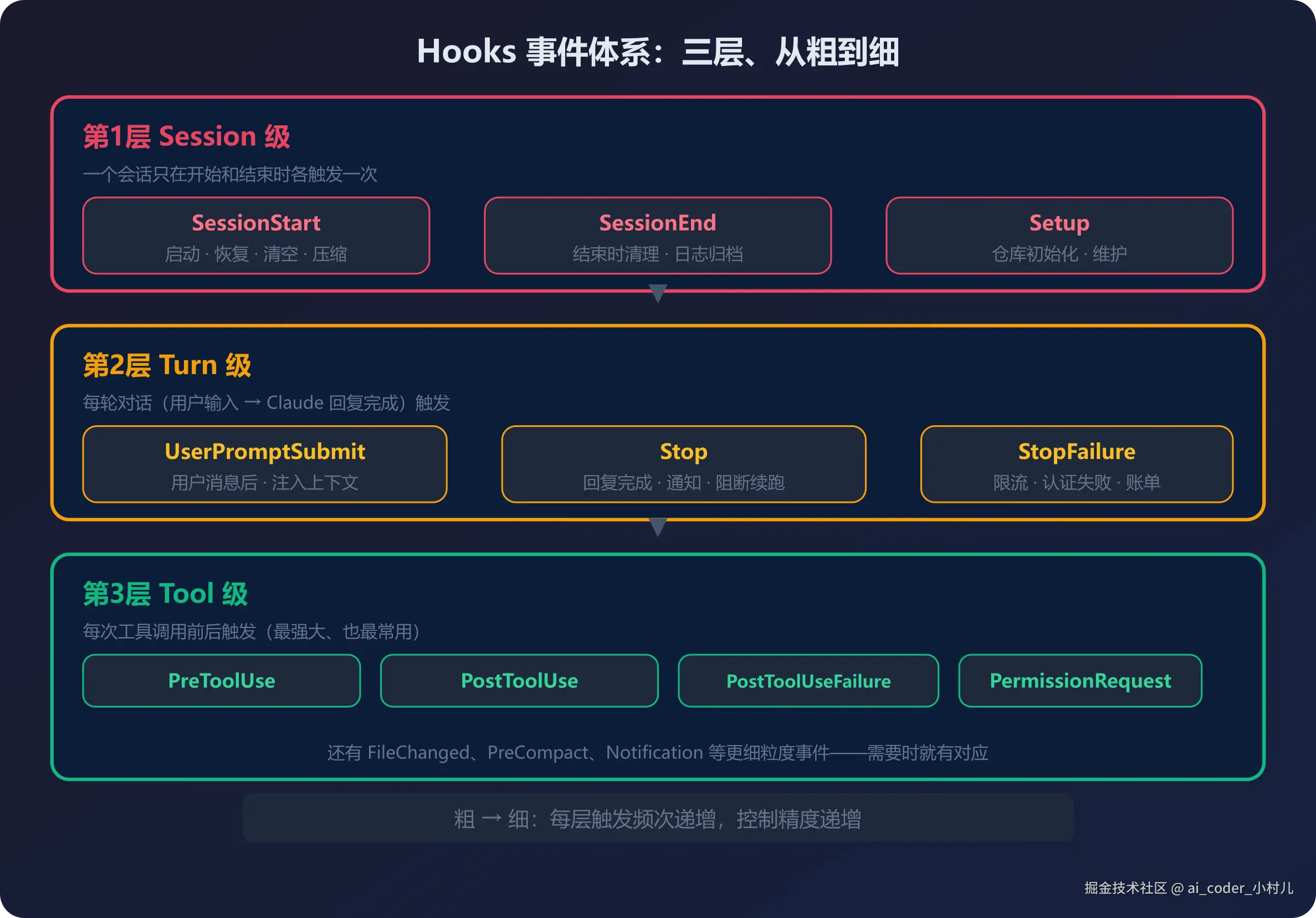 Hooks事件体系：三层从粗到细