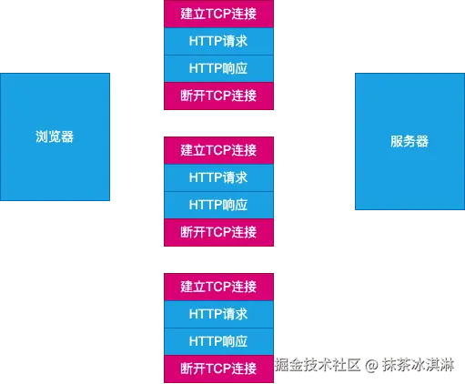 HTTP1.0的短连接.png