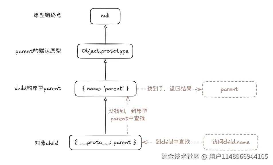 访问对象的属性