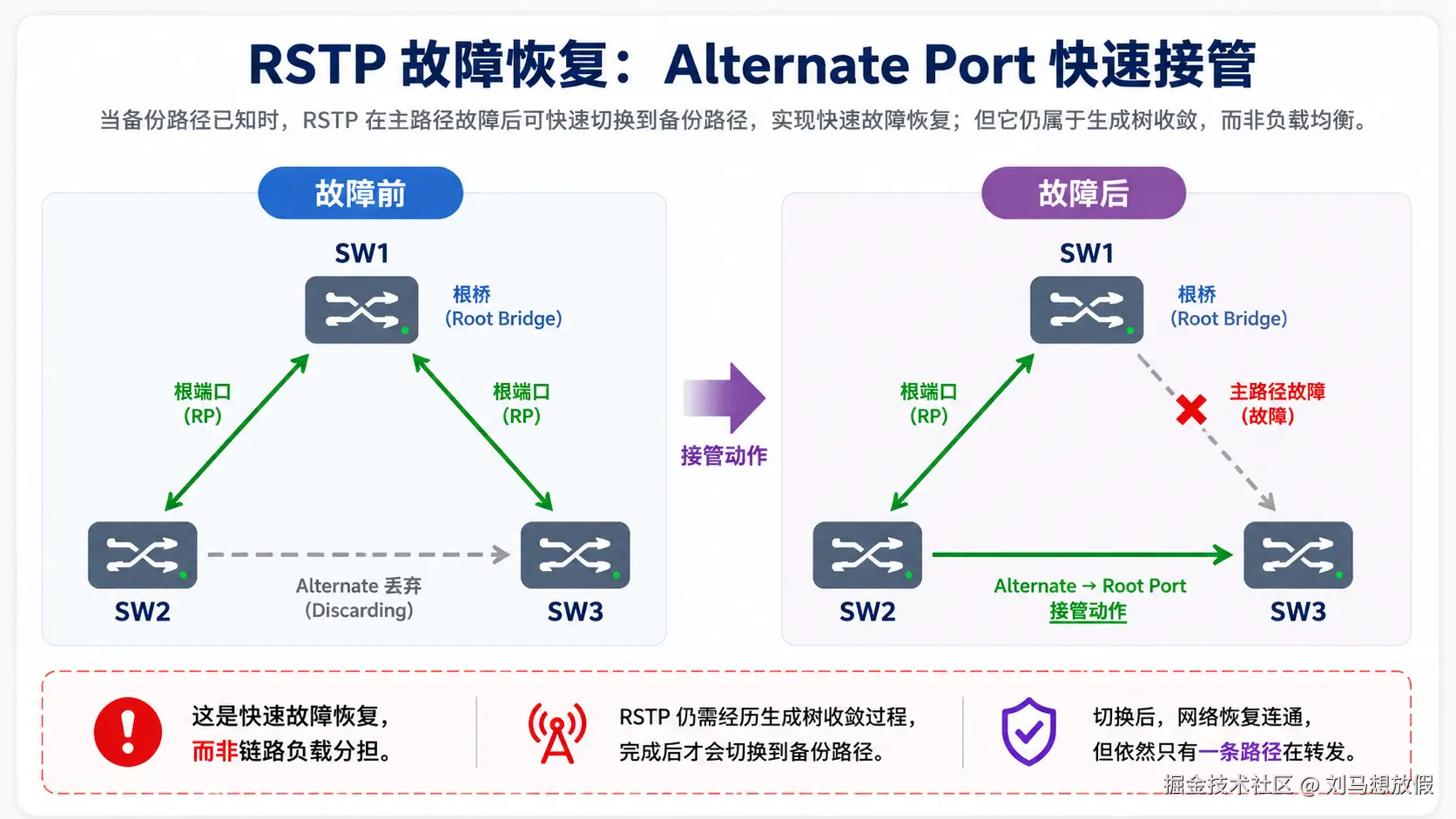 图 6 RSTP 故障恢复：Alternate Port 快速接管