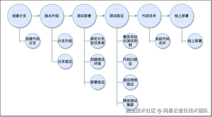 人工升级流程.png