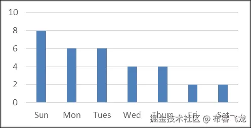 使用朴素贝叶斯时需要注意的一件事