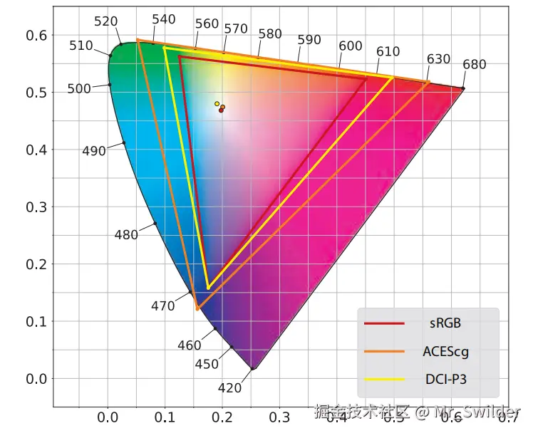 图8.9：CIE 1976 UCS色度图展示了三个RGB色彩空间，以及它们各自的白点，分别是：sRGB、DCI-P3和ACEScg。sRGB色度图也可以用于Rec. 709颜色空间，因为它们具有相同的三原色和白点。