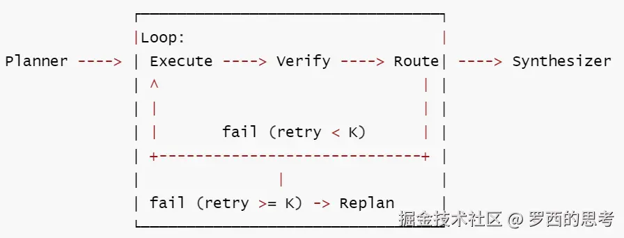 5 PEV (计划-执行-验证)