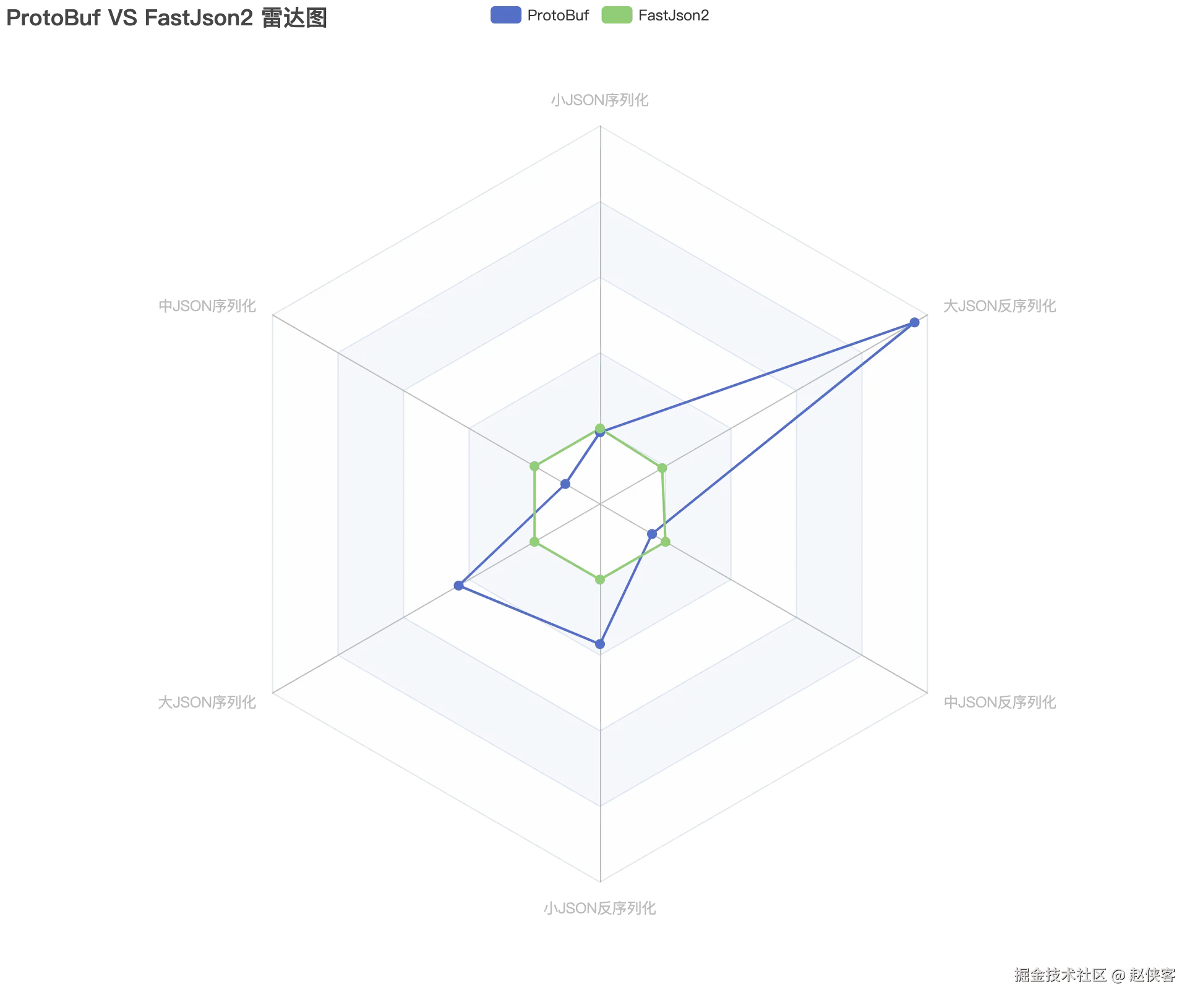 ProtoBuf VS FastJson2 雷达图