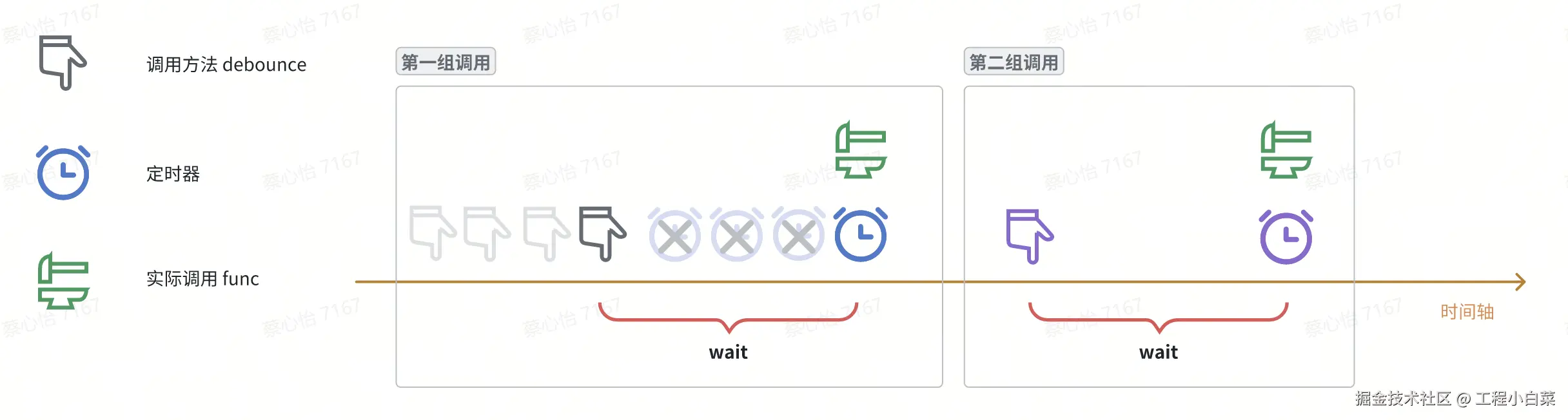 防抖示例：方法超过wait间隔进行调用