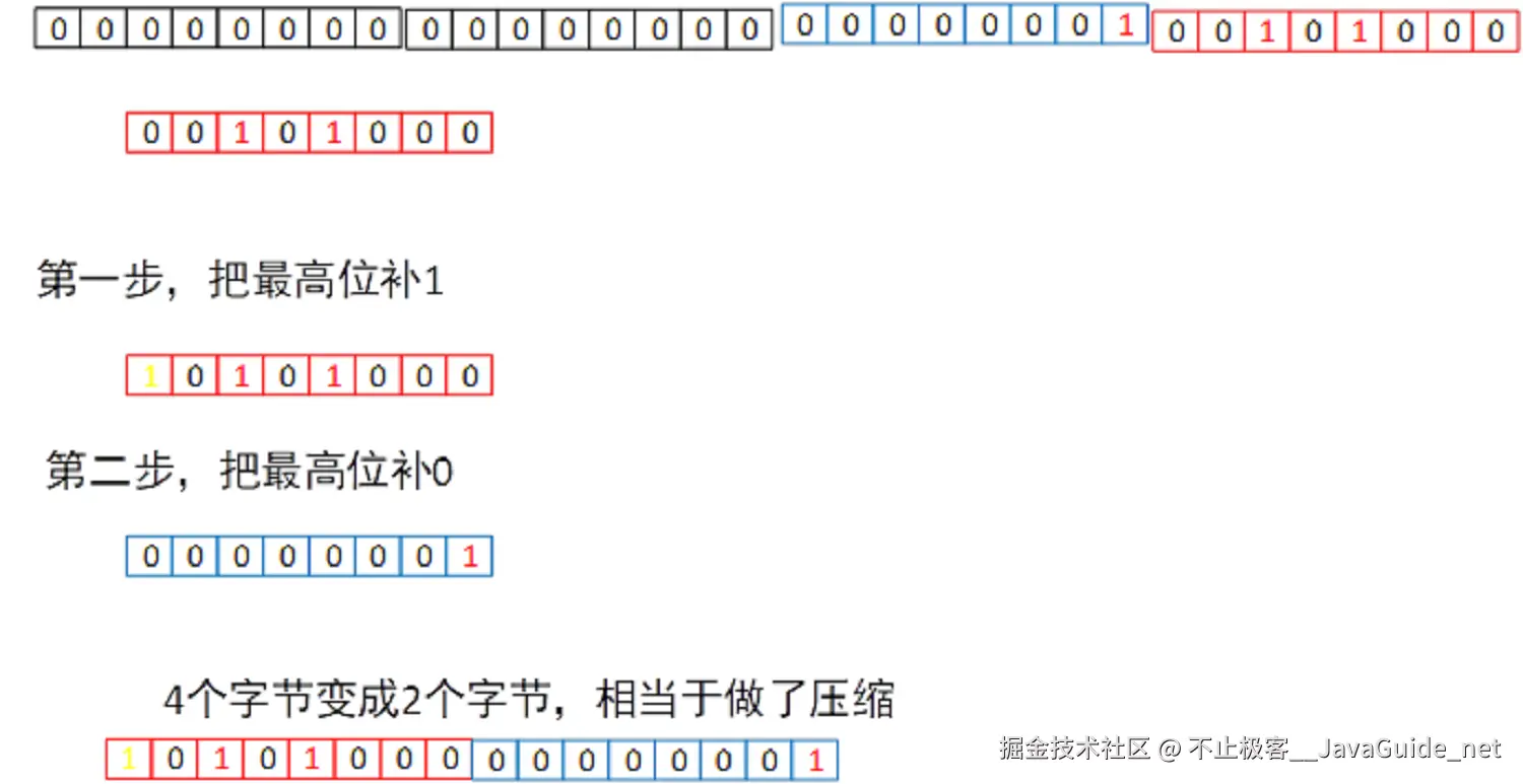 序列化-Varint-算法-第一步-补1-补0.png