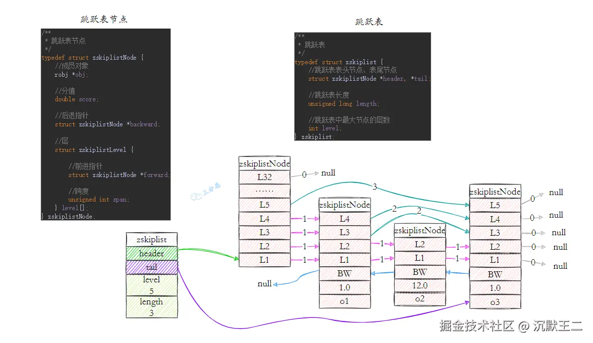 三分恶面渣逆袭：跳表