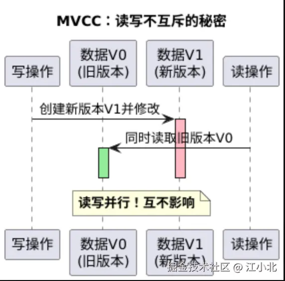 数据多版本示意图