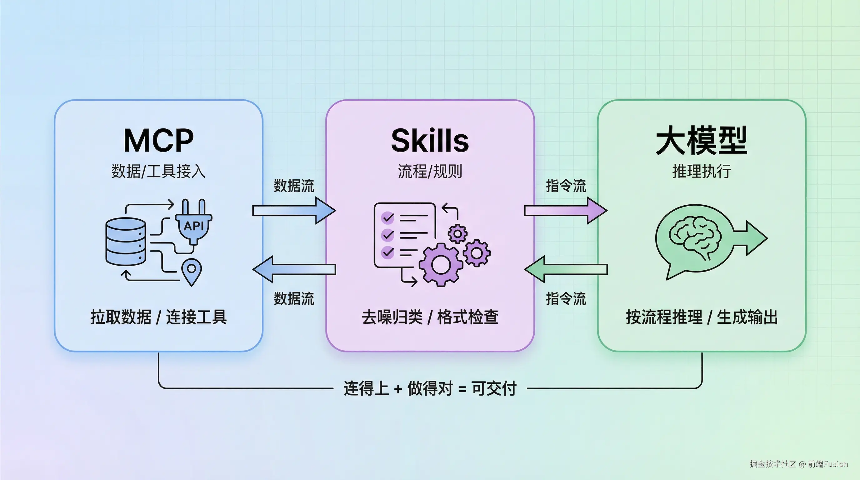 06-mcp-skills-model-loop.png