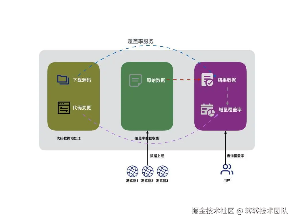 转转fe增量代码覆盖率统计流程