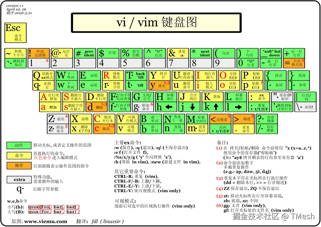 [vi-vim-cheat-sheet-sch.gif]