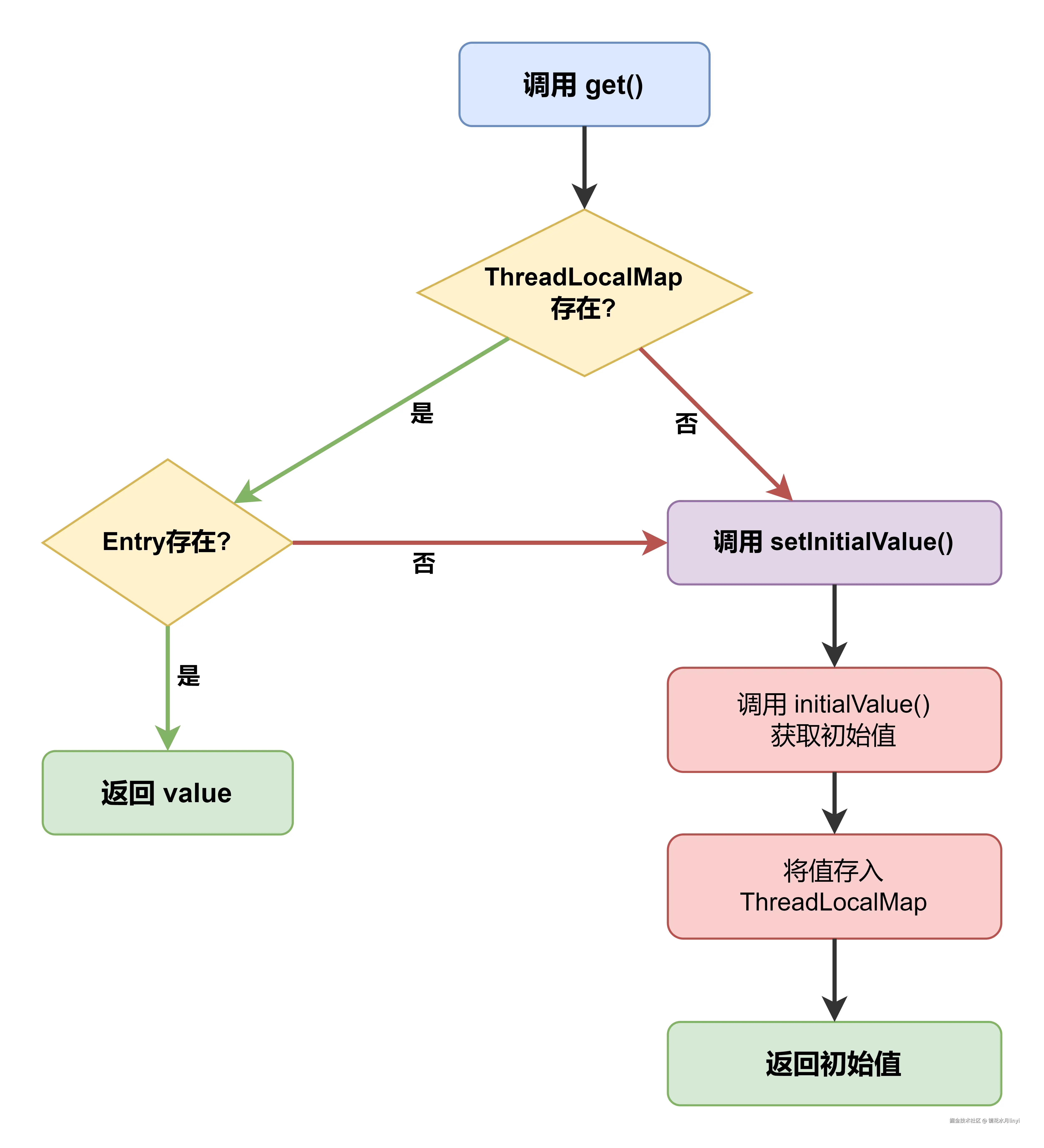04_get方法执行流程.drawio.png