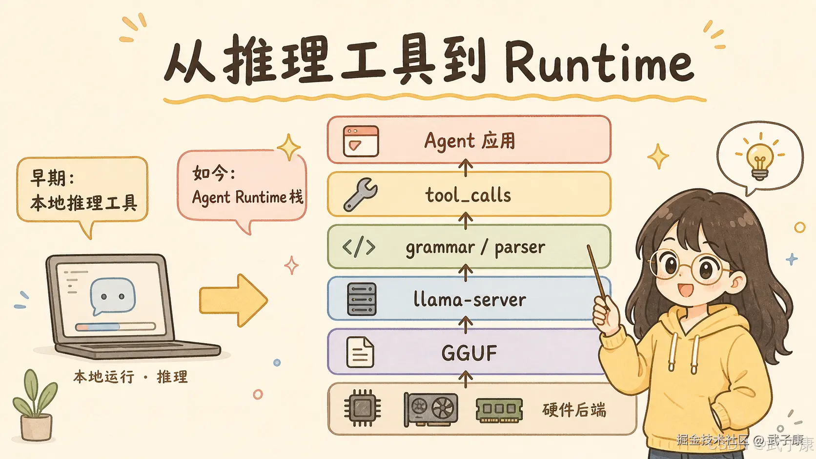 从推理工具到 Runtime：手绘风格信息图，左侧早期"本地推理工具"笔记本，右侧今天的 Agent Runtime 栈自底向上为硬件后端、GGUF、llama-server、grammar/parser、tool_calls、Agent 应用