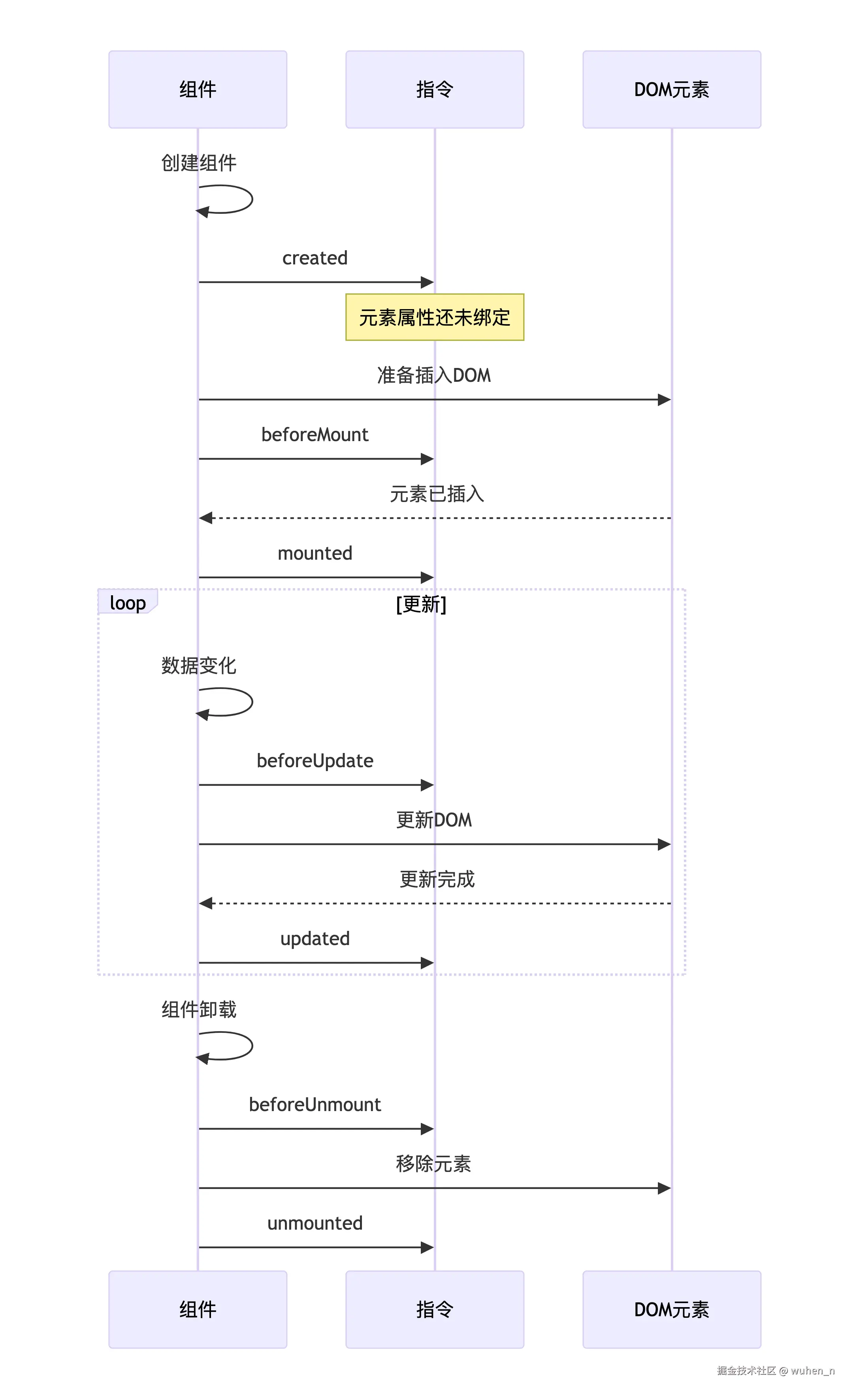 组件钩子函数的调用时机