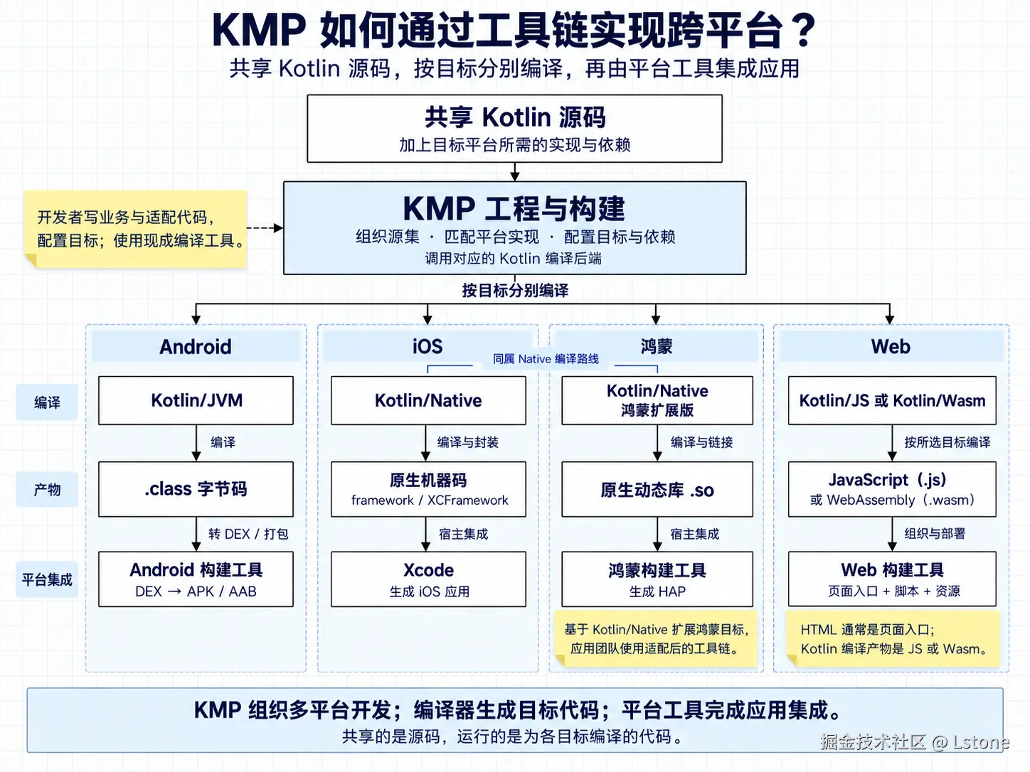 从 Jetpack Compose 到 CMP：跨平台开发学习笔记Jetpack Compose、KMP、CMP 概述 - 掘金