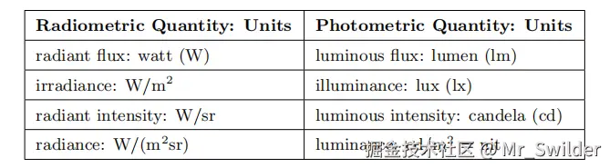 表8.2：辐射度量学和光度学中的物理量，以及各自的单位。