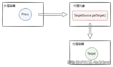 7.3 懒加载原理图.png