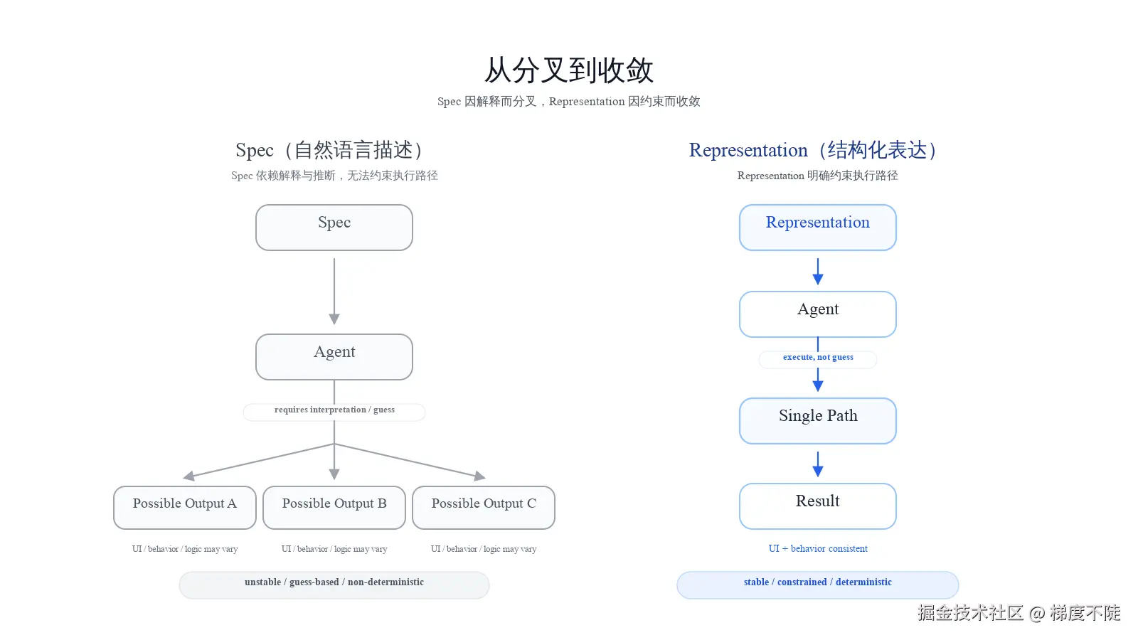 图4：Spec 产生多种可能路径，而 Representation 将执行收敛为单一路径