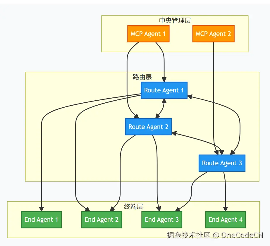 终端层 路由层 中央管理层 End Agent 1 End Agent 2 End Agent 3 End Agent 4 Route Agent 1 Route Agent 2 Route Agent 3 MCP Agent 1 MCP Agent 2