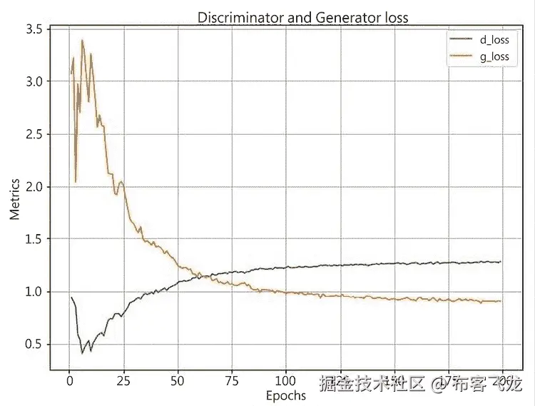 图表，线图 自动生成的描述