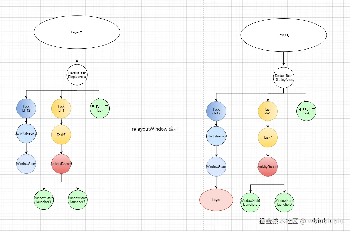 relayout流程后Layer变化.png