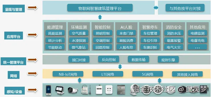 物联网+解决方案