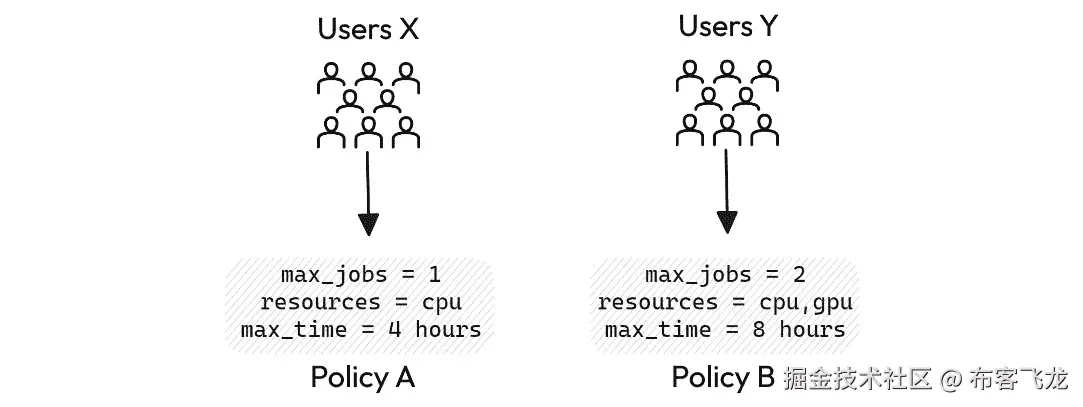 图 11.4 – 资源分配策略示例