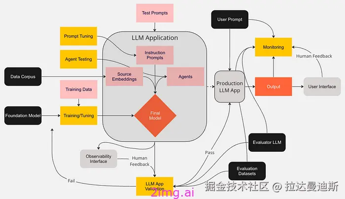 19-6 LLM之野望 6 - LLM 监控和可观察性