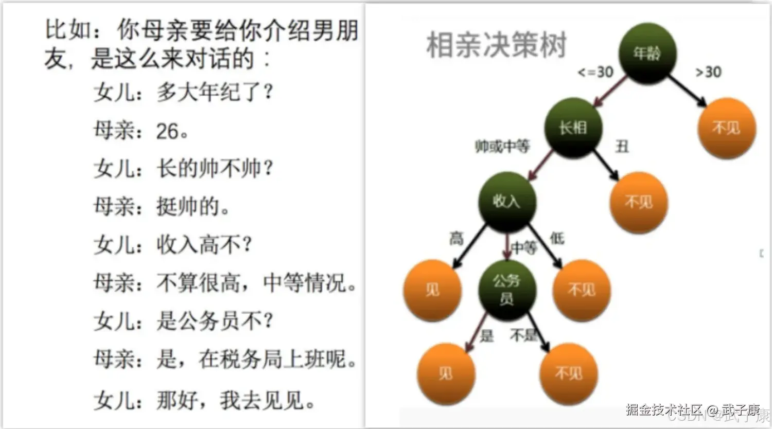 决策树示例