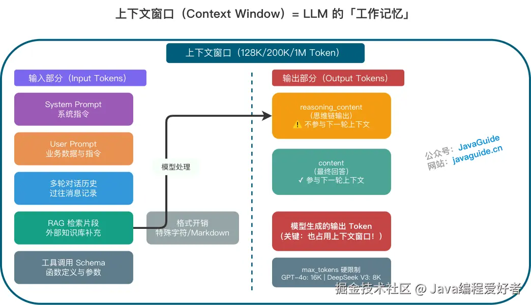 上下文窗口（Context Window）= LLM 的「工作记忆」