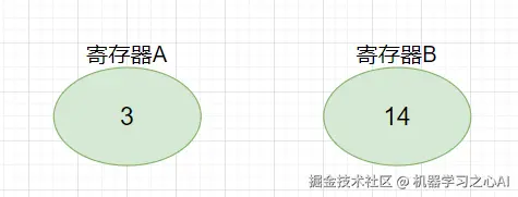 加载数据到寄存器B