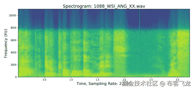 图 8.22 – 声谱图，时间偏移，人声（1085_ITS_ANG_XX）