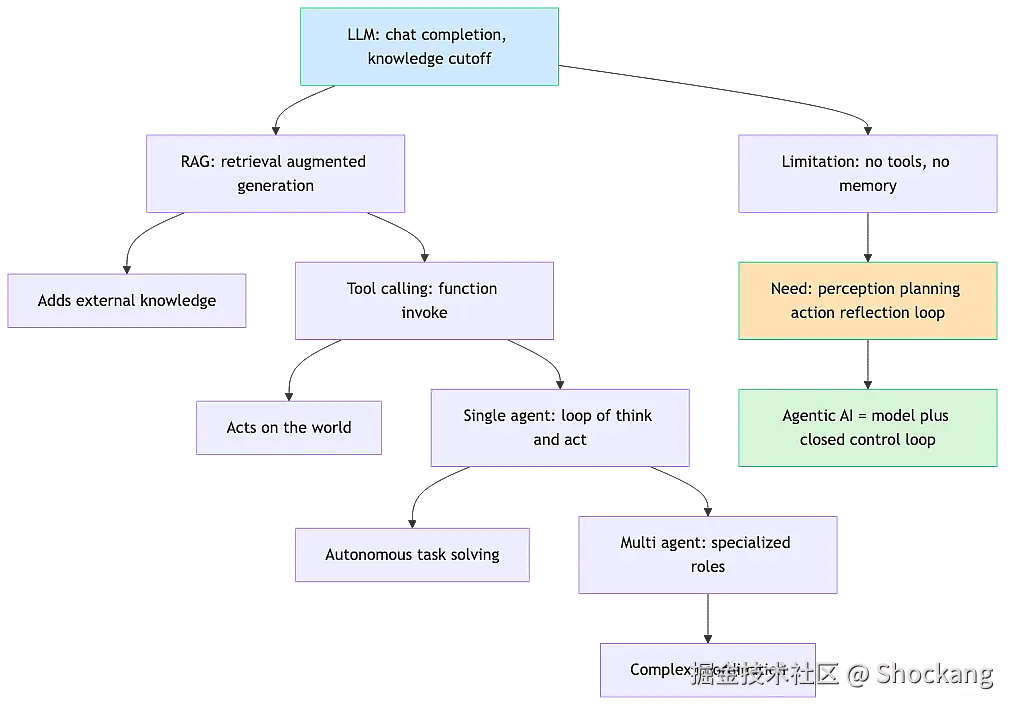 llm-to-agentic-evolution