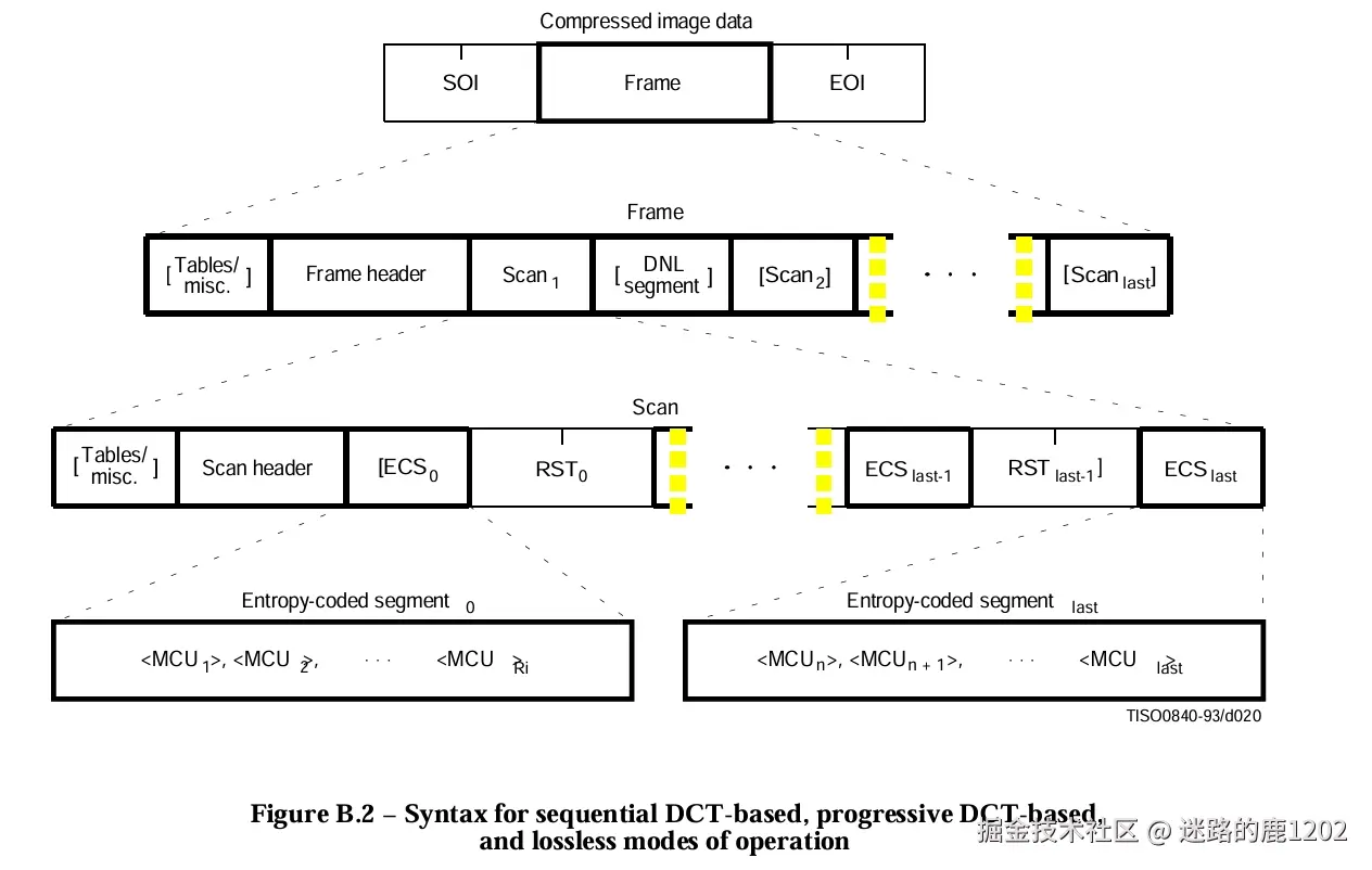 JPEG文件中各种数据的分布