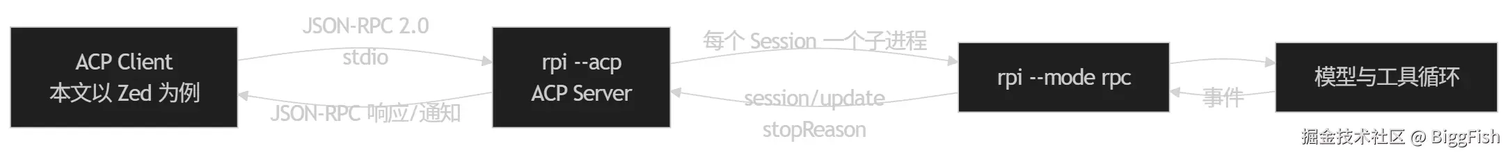 图表 1