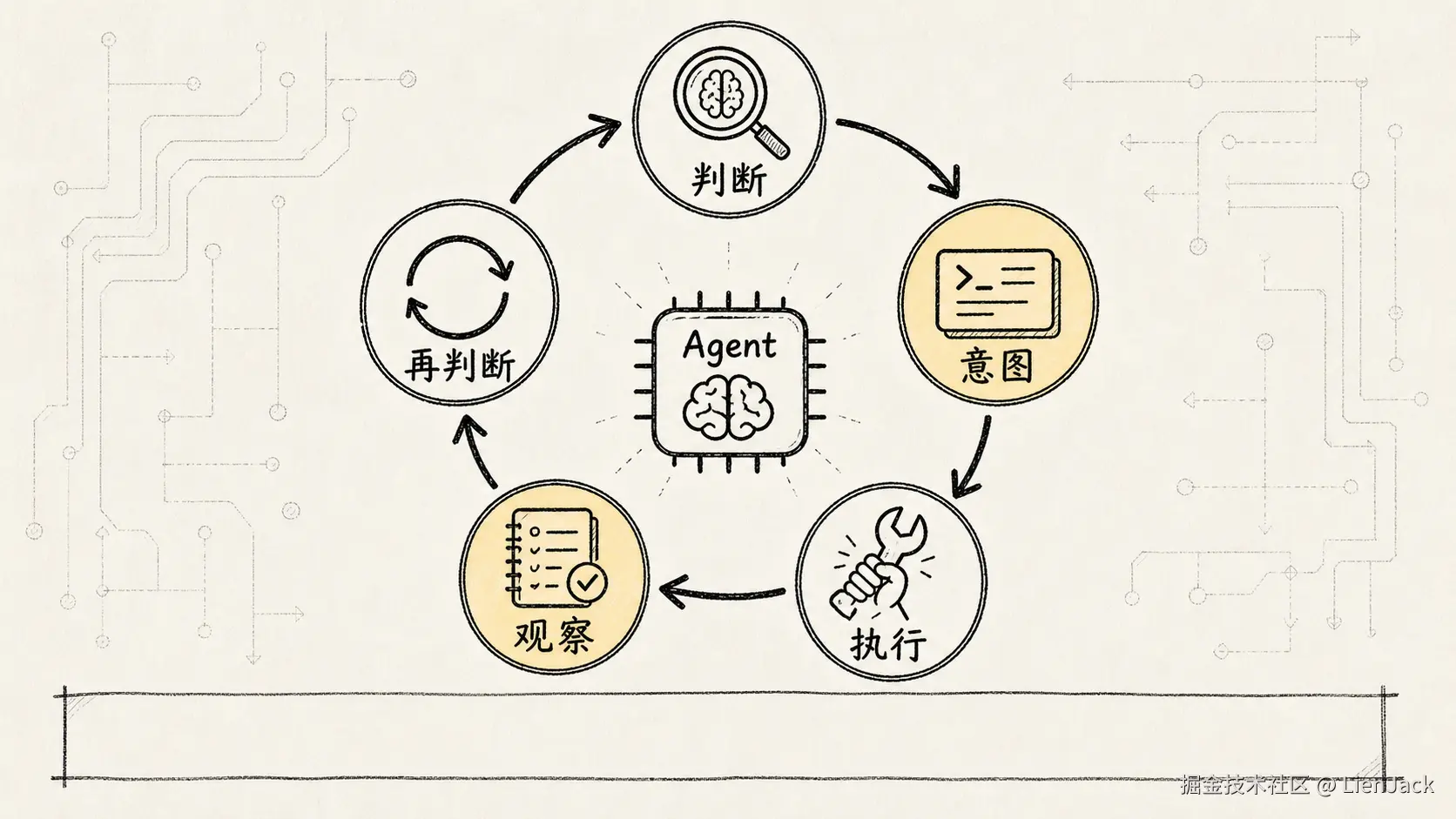 02.核心机制-ReAct 手绘图 1：ReAct 最小闭环